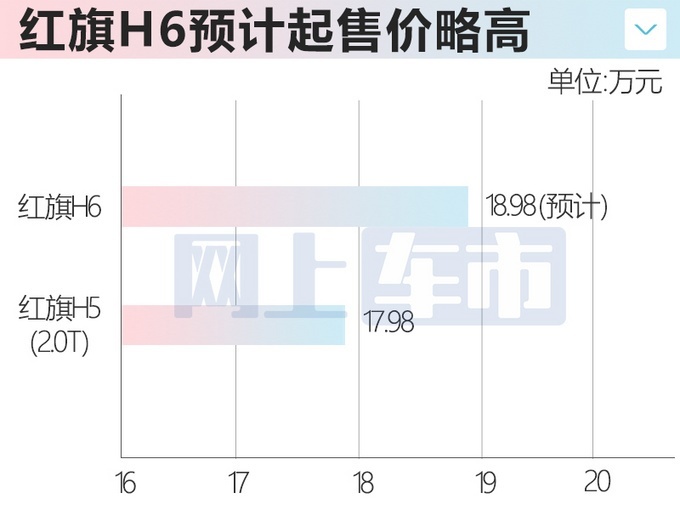 红旗H6全新中型车现身 预计售18.98万起