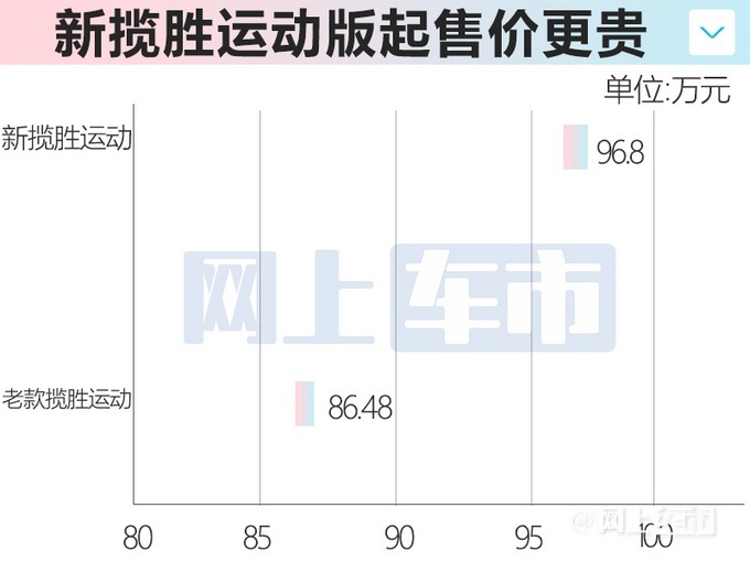 路虎新一代揽胜运动版上市 售96.8万起