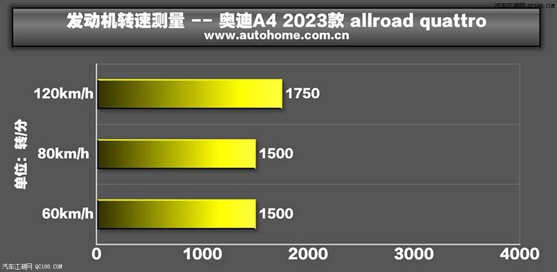 可以去远行 实测全新款奥迪A4 allroad