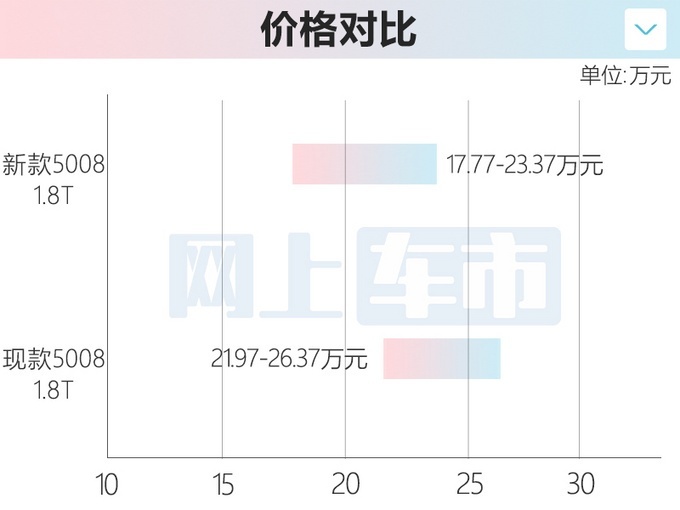 全新标致5008开启预售 17.77-23.37万元