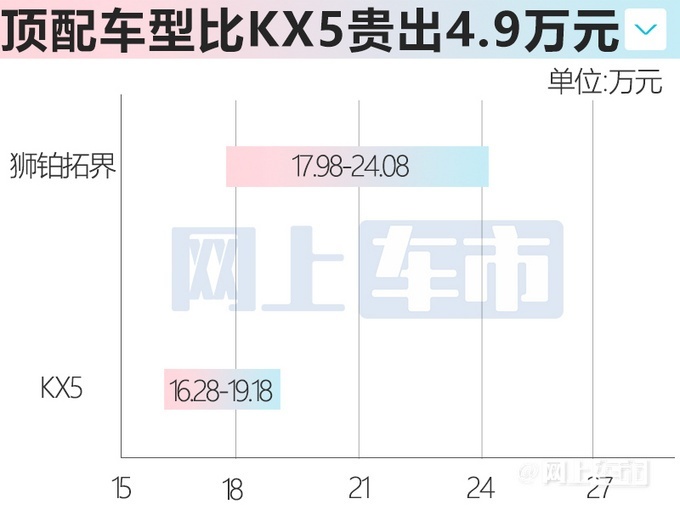 起亚狮铂拓界疑似价格曝光 17.98万元起