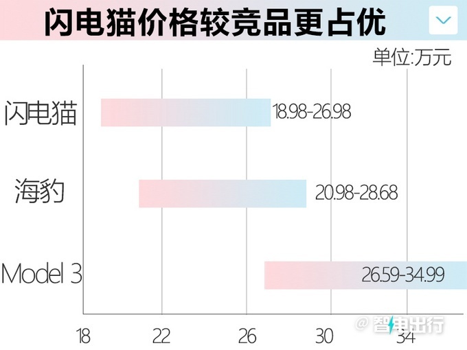 欧拉纯电轿跑闪电猫正式上市 18.98万起