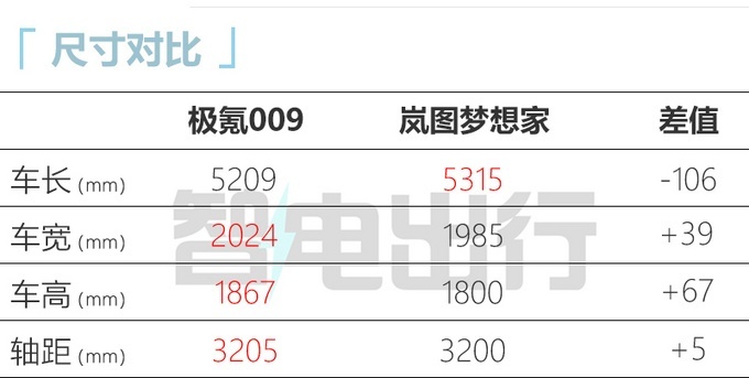 极氪009正式上市 售价49.9万、58.8万元
