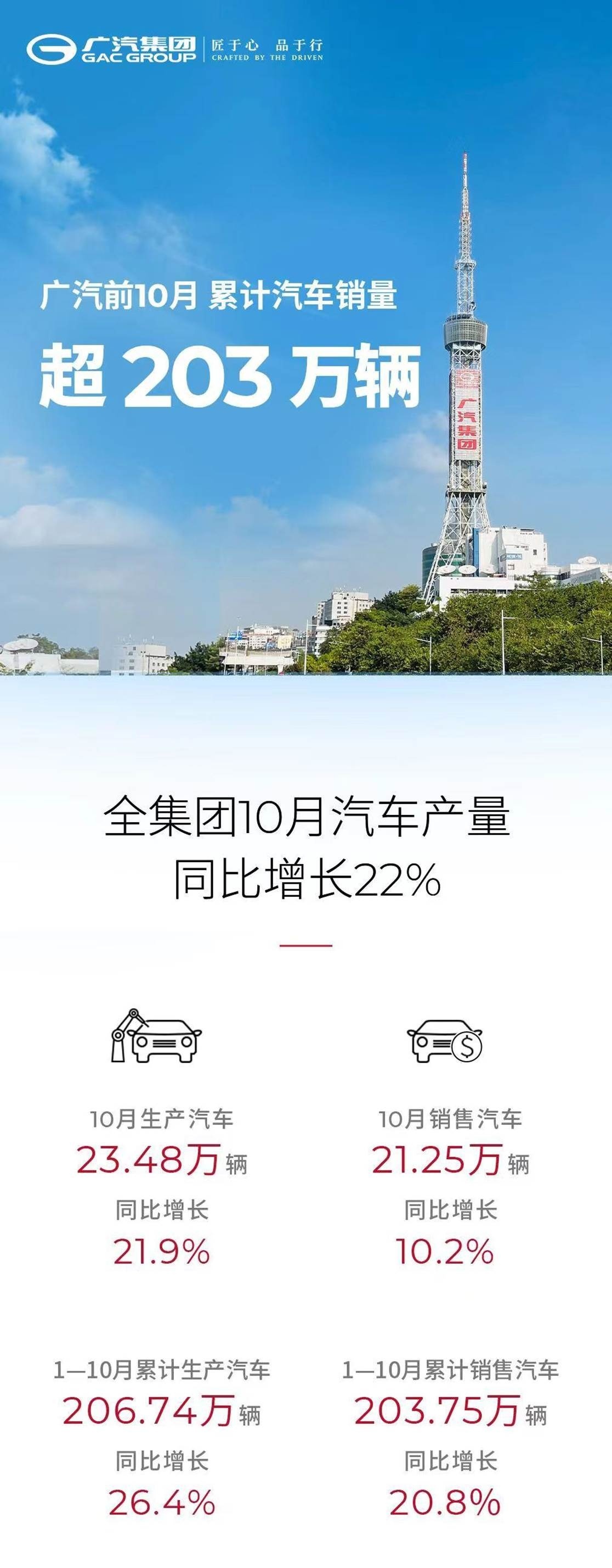 广汽10月销量21.25万辆 同比增长10.2%