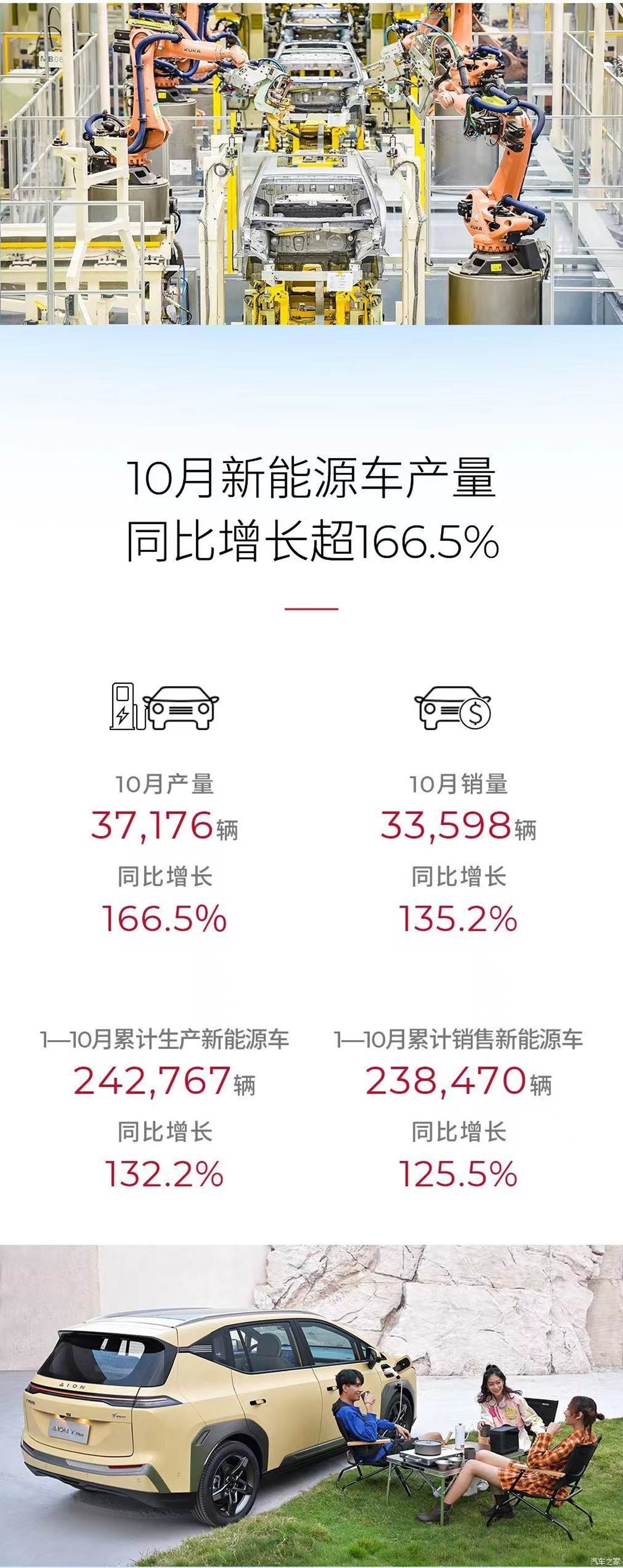 广汽10月销量21.25万辆 同比增长10.2%