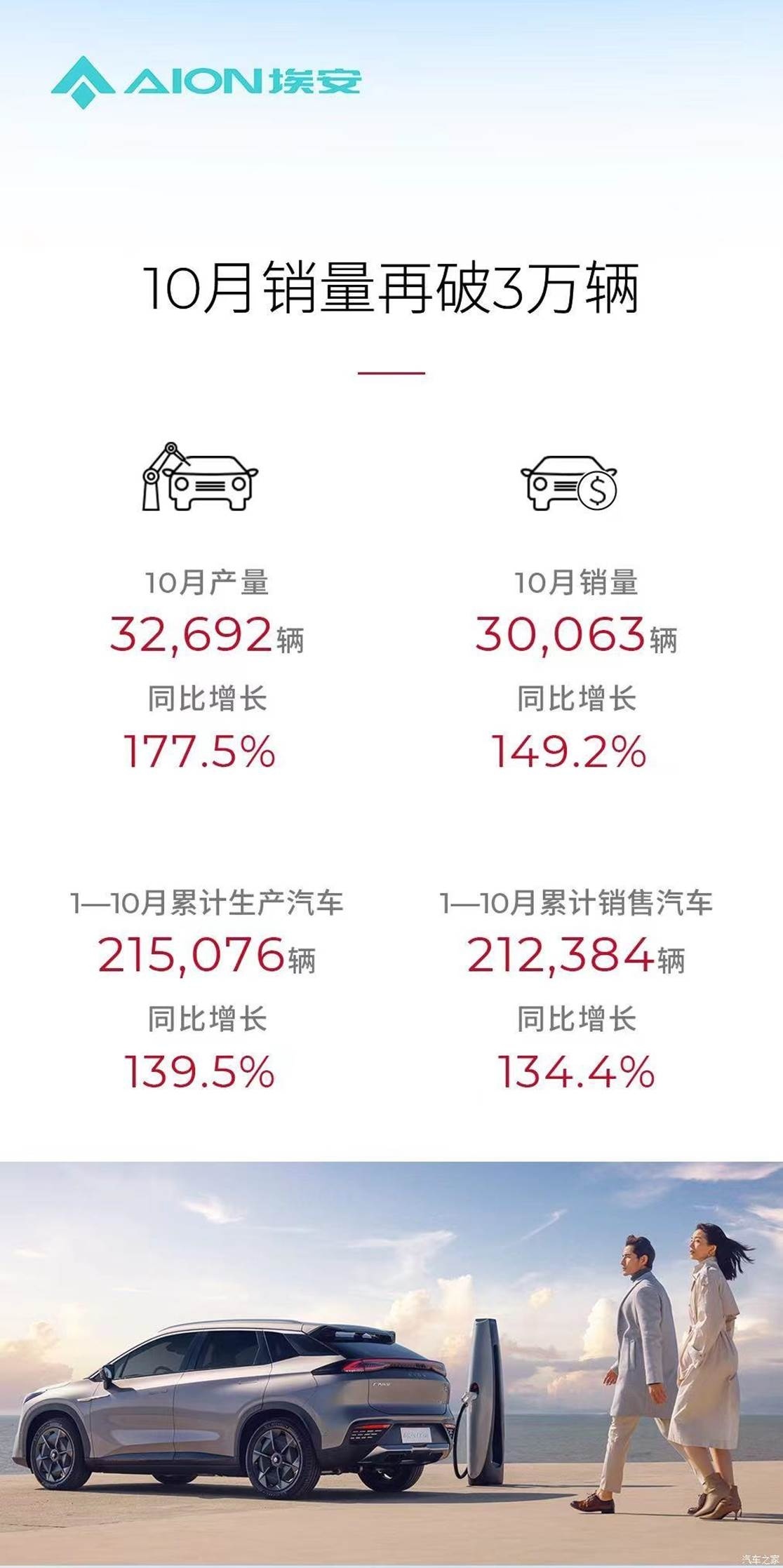 �V汽10月�N量21.25�f�v 同比增�L10.2%