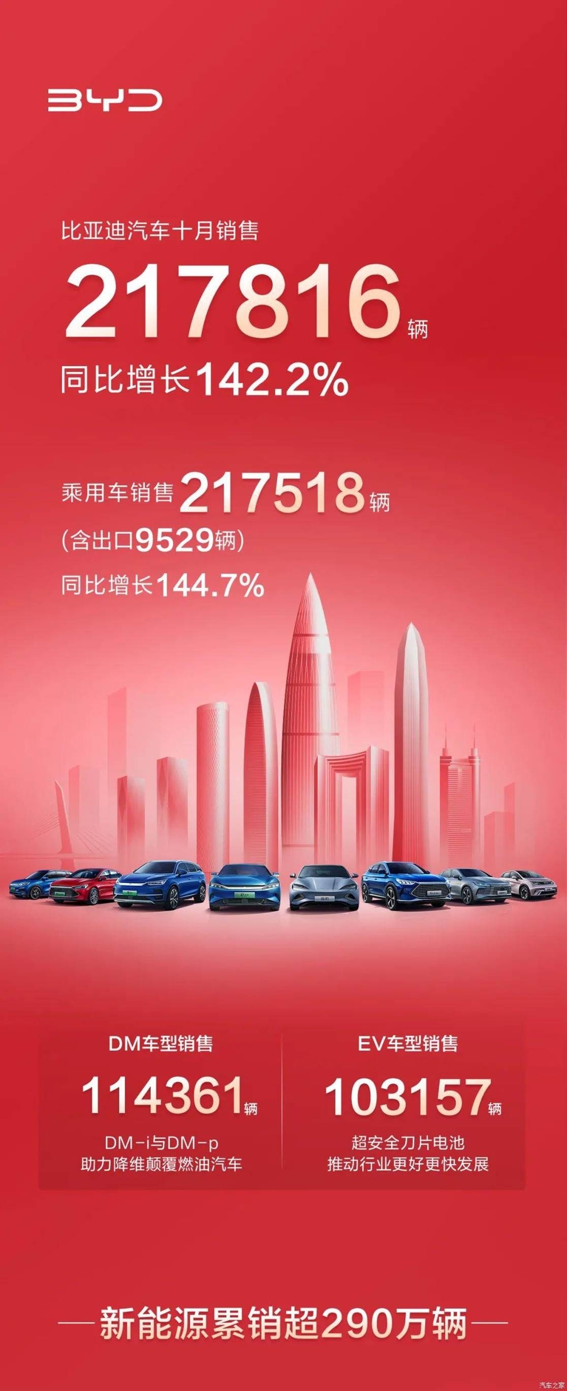 比亚迪10月销售217816辆 同比增142.2%