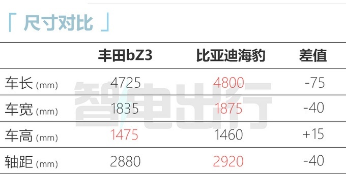 丰田bZ3明年1月预售！新车2月28日上市