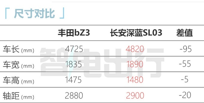 �S田bZ3明年1月�A售！新�2月28日上市