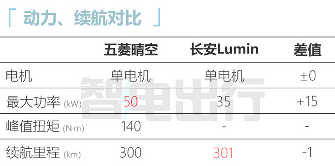 五菱晴空Air EV上市 预售7.78万-8.98万