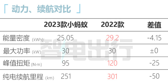 奇瑞2023款小蚂蚁上市 6.9999-9.9999万