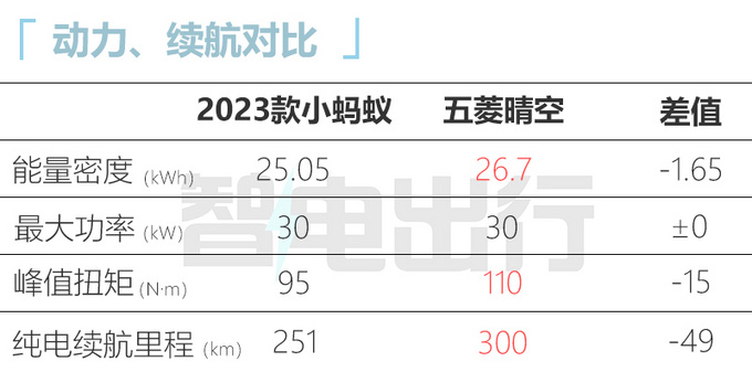奇瑞2023款小蚂蚁上市 6.9999-9.9999万