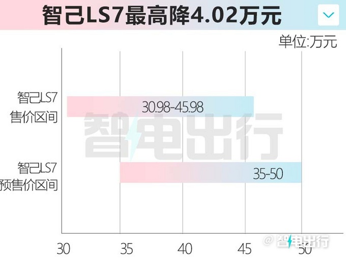智己LS7正式上市 售价30.98万-45.98万