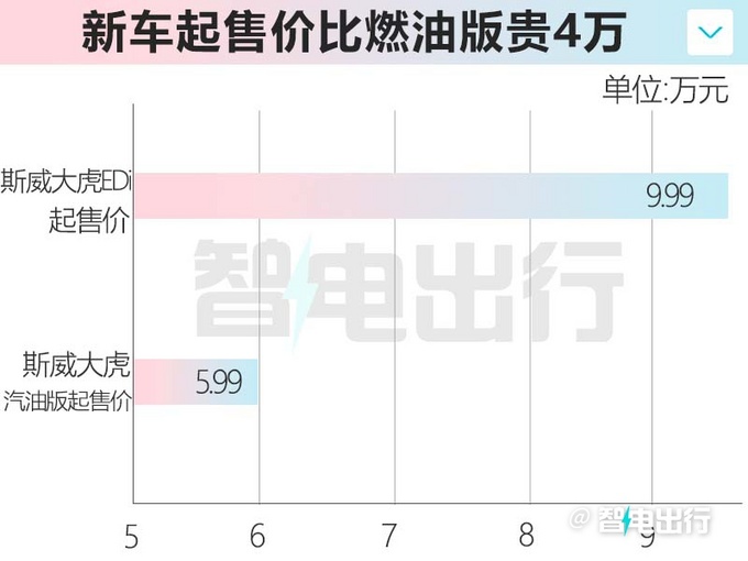 SWM斯威大虎EDi上市 9.99万元-12.39万