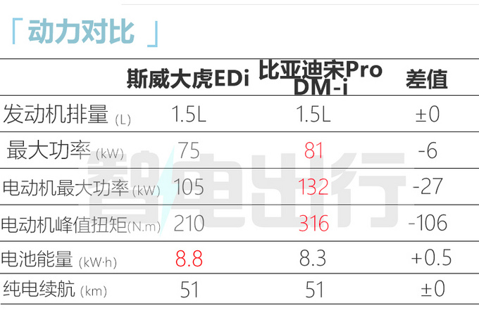 SWM斯威大虎EDi上市 9.99万元-12.39万