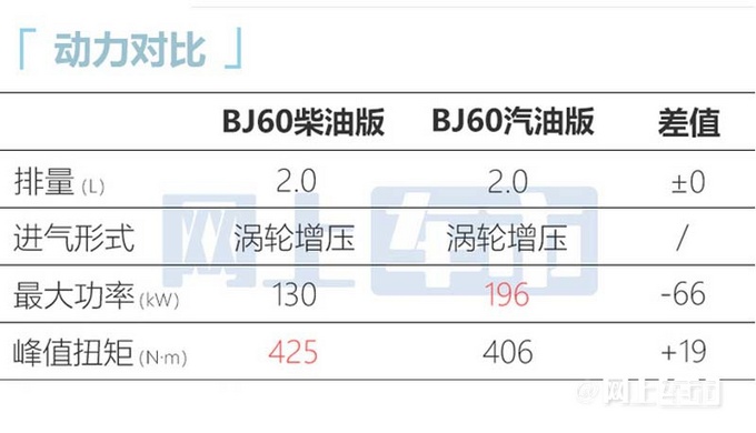 北汽越野车6月推出BJ60柴油版 25万起售