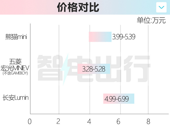 吉利全新纯电微型车熊猫mini 正式上市