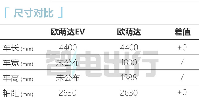 欧萌达纯电版效果图曝光 最快年底上市