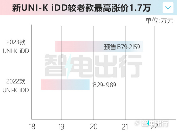 2023款长安UNI-K iDD预售 18.79万元起