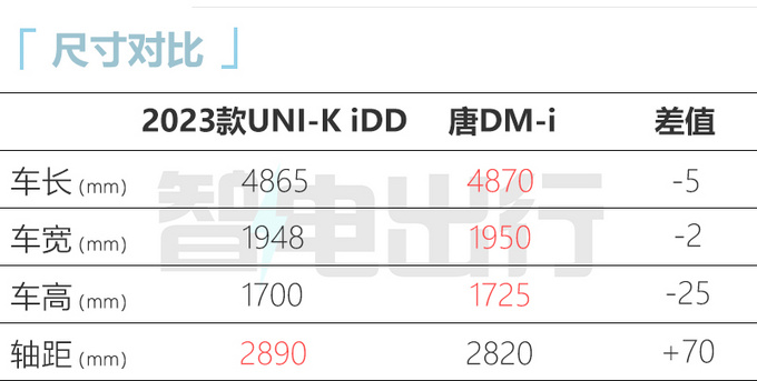 2023款长安UNI-K iDD预售 18.79万元起