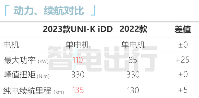 2023款长安UNI-K iDD预售 18.79万元起