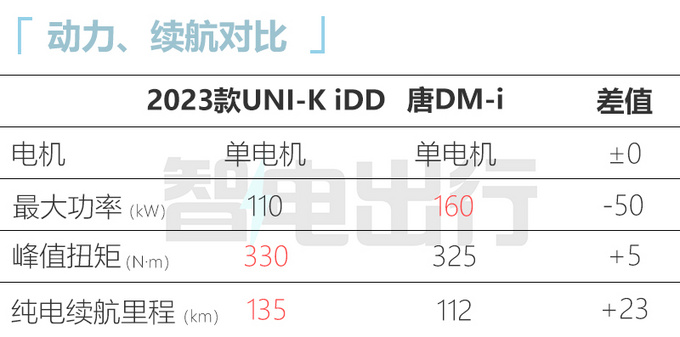 2023款长安UNI-K iDD预售 18.79万元起