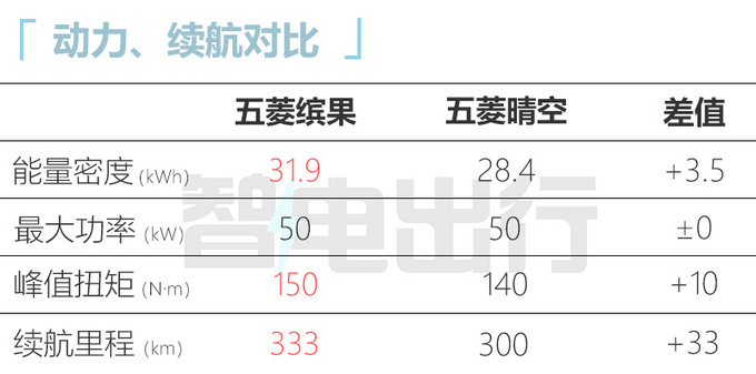 五菱缤果或3月10日上市 预售7万元-10万
