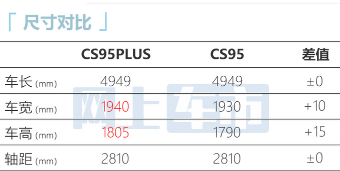 长安CS95PLUS正式上市 17.59万-19.99万