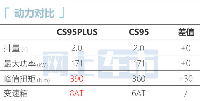 长安CS95PLUS正式上市 17.59万-19.99万