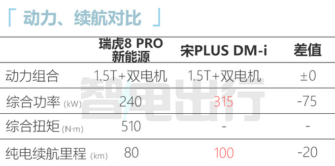 奇瑞瑞虎8 PRO新能源部分配置信息曝光