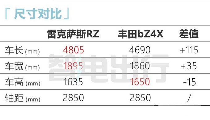 雷克萨斯纯电SUV RZ上市 36.99万元起售