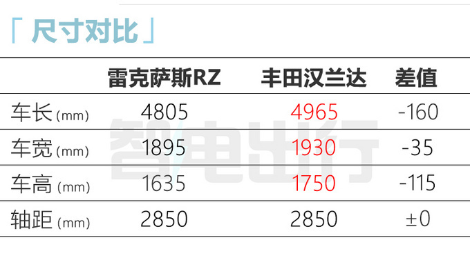 雷克萨斯纯电SUV RZ上市 36.99万元起售