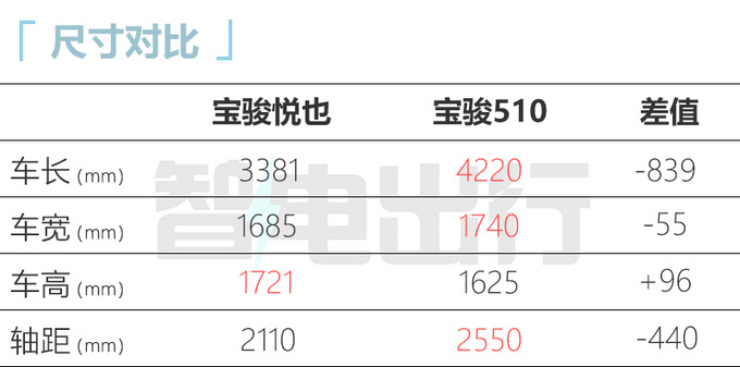 宝骏纯电硬派SUV中文名—悦也 7万左右