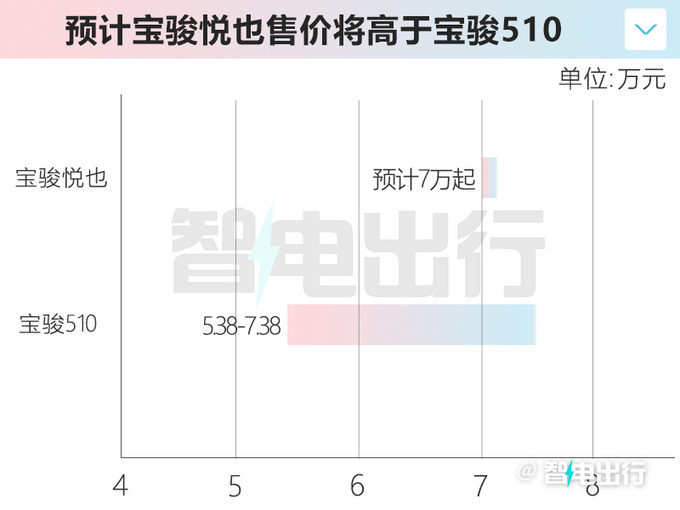 宝骏纯电硬派SUV中文名—悦也 7万左右