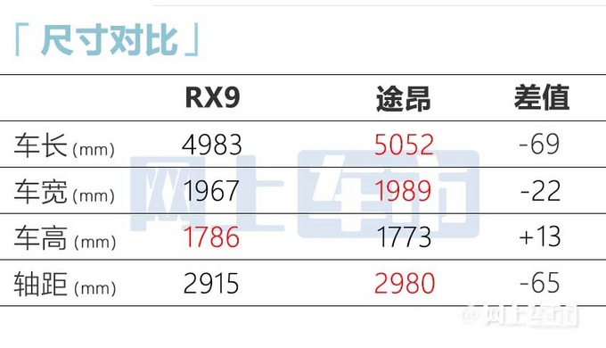 荣威RX9开启预售 预计将于3月2日上市