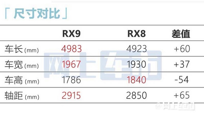 荣威RX9开启预售 预计将于3月2日上市