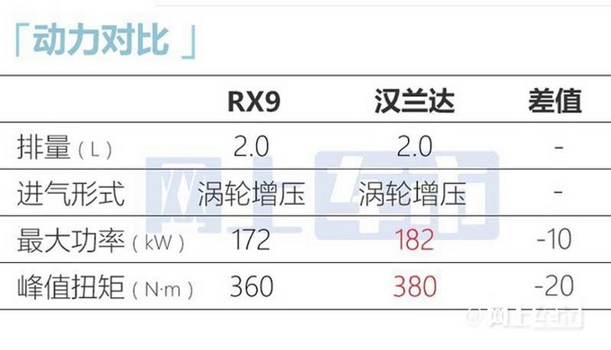 荣威RX9开启预售 预计将于3月2日上市