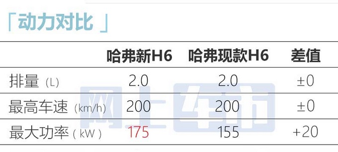 全新哈弗H6尺寸升级 车身加长至4711mm