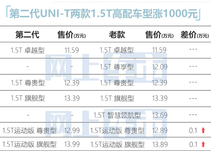 长安第二代UNI-T上市 11.59万-13.99万