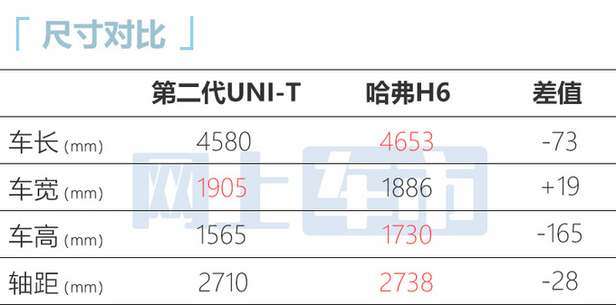 长安第二代UNI-T上市 11.59万-13.99万