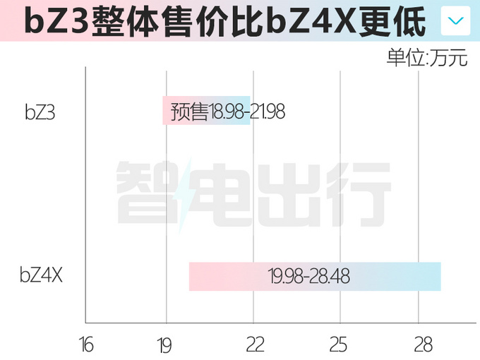 全新纯电轿车bZ3将上市 更出色性价比高