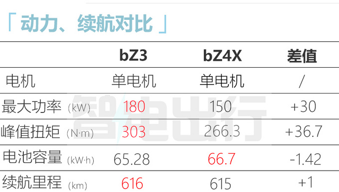 全新纯电轿车bZ3将上市 更出色性价比高