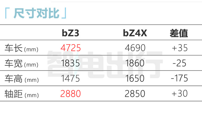 全新纯电轿车bZ3将上市 更出色性价比高