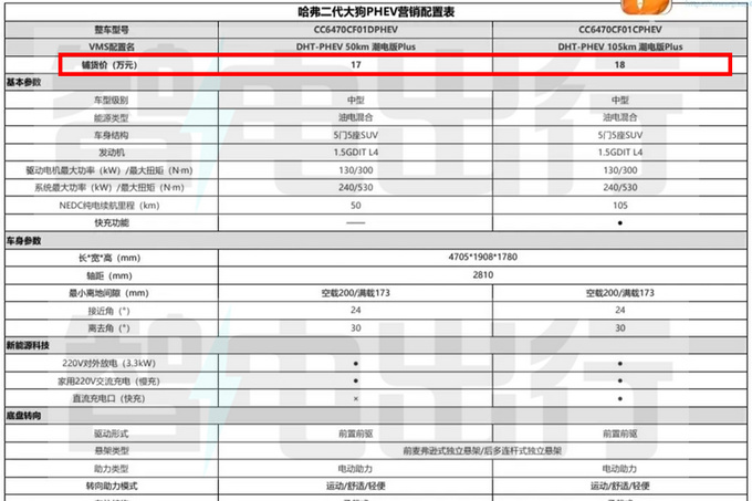哈弗二代大狗疑似配置曝光 2月27日上市