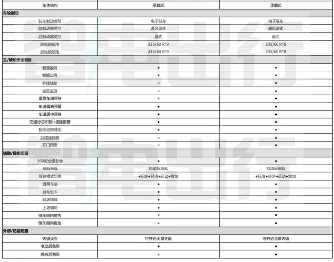 哈弗二代大狗疑似配置曝光 2月27日上市