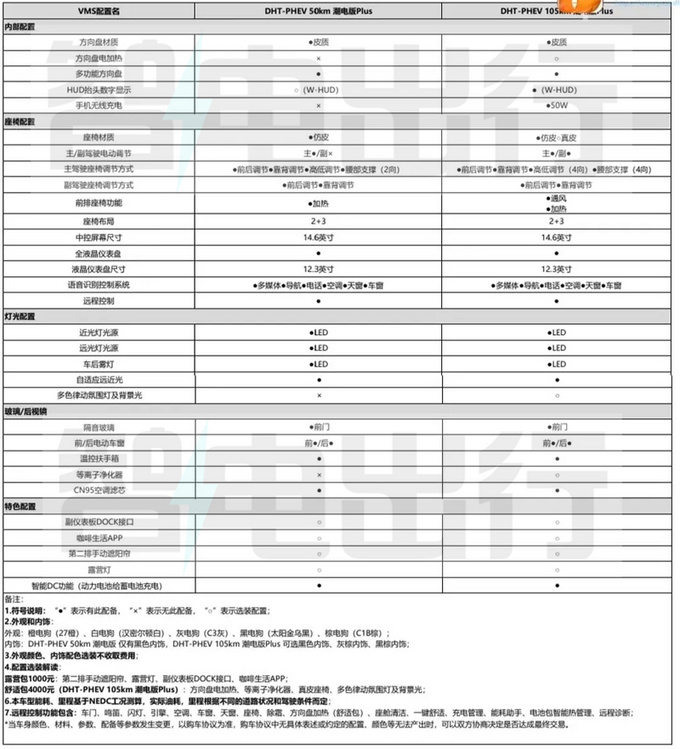 哈弗二代大狗疑似配置曝光 2月27日上市