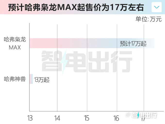 哈弗“二代神兽”实拍 预计售价17万起