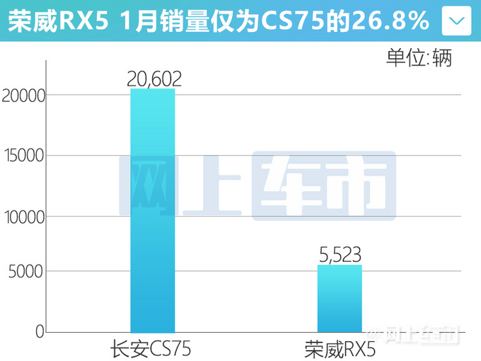 荣威1月销量16403辆 荣威RX5仅售5523辆