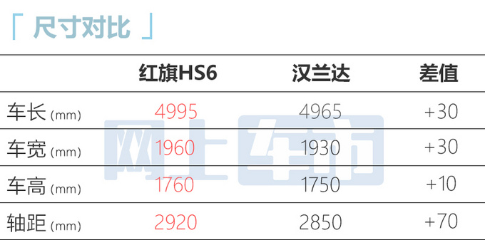 红旗将于6月份正式发布全新B+级SUV HS6