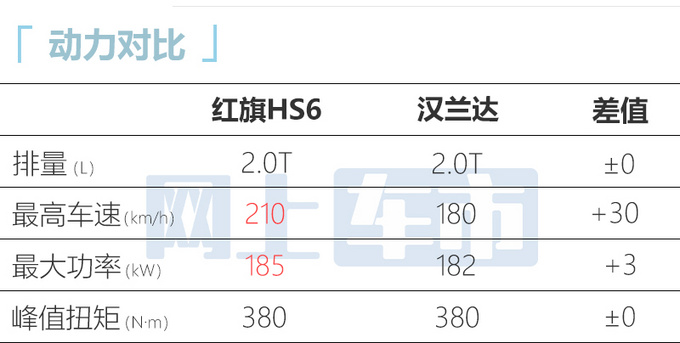 红旗将于6月份正式发布全新B+级SUV HS6